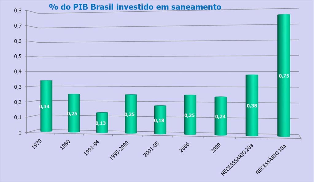 INVESTIMENTOS EM SANEAMENTO NO BRASIL COMPARADO AO PIB