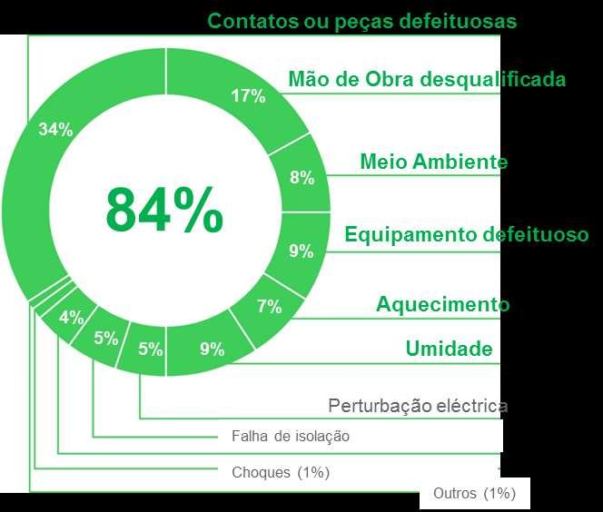 Quais são