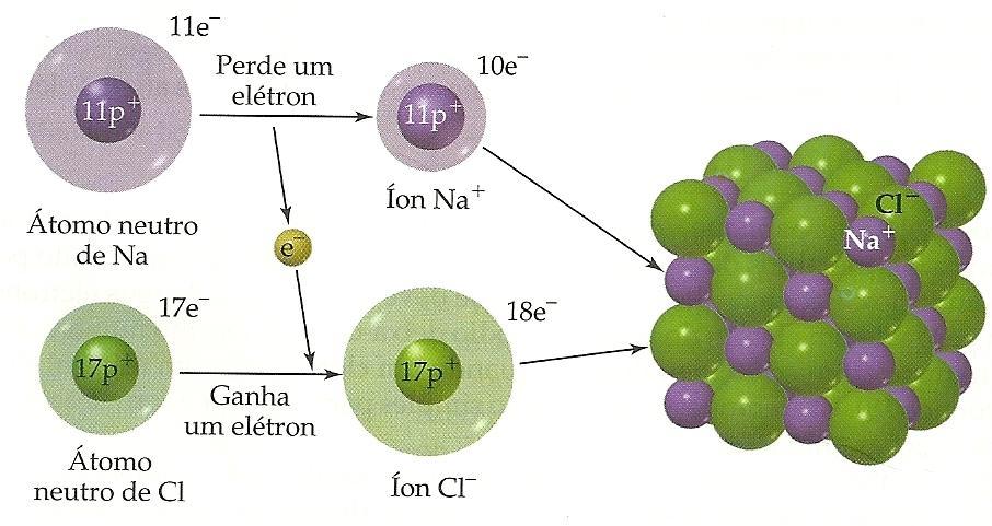 LIGAÇÃO IÔNICA Refere-se às forças eletrostáticas que existem entre íons
