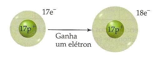 Ionização do Cl (ametal)