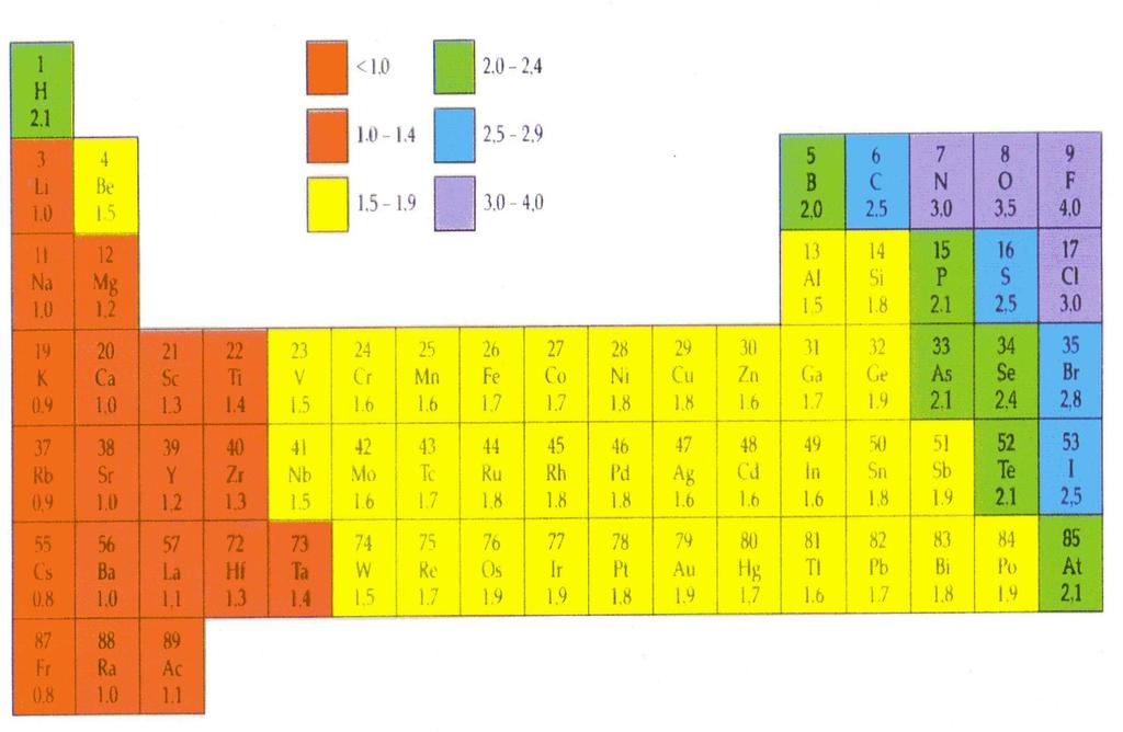 Valores de Eletronegatividade