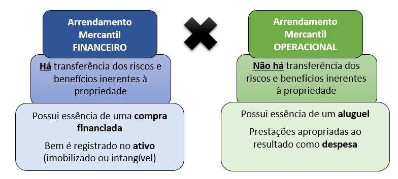 CPC 06 Operações de Arrendamento Mercantil DEFINIÇÃO Arrendamento mercantil é um acordo pelo qual o arrendador transmite ao arrendatário em troca de um pagamento ou série de pagamentos o direito de