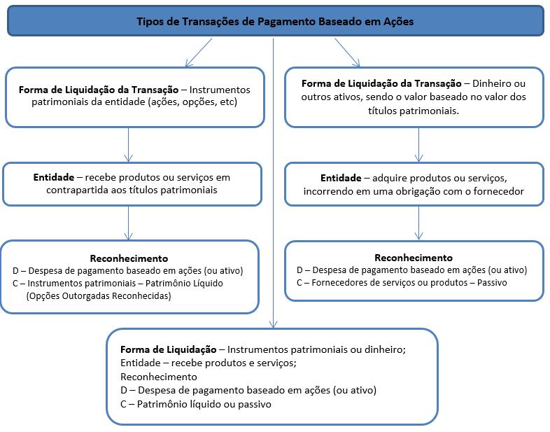 CPC 10 Pagamento Baseado em Ações Definição (Pagamento Baseado em Ações) Transação na qual a entidade: (i) recebe produtos ou serviços em troca dos seus títulos patrimoniais; ou (ii) adquire produtos