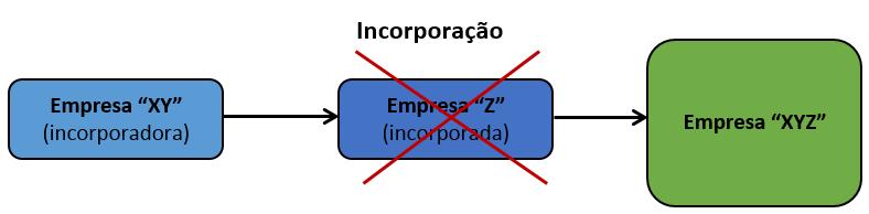 CPC 15 Combinação de Negócios CONCEITO a combinação de negócios é uma operação ou outro evento por meio do qual um adquirente obtém o controle de um ou mais negócios, independentemente da forma