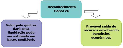 ELEMENTOS DAS DEMONSTRAÇÕES CONTÁBEIS ATIVO é um recurso controlado pela entidade como resultado de eventos passados e do qual se espera que resultem benefícios econômicos para a entidade.