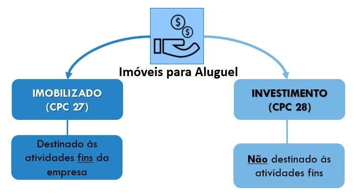 Propriedades para Investimento (CPC 28) RECONHECIMENTO A propriedade para investimento deve ser reconhecida como ativo quando, e apenas quando: a) for provável que os benefícios econômicos futuros