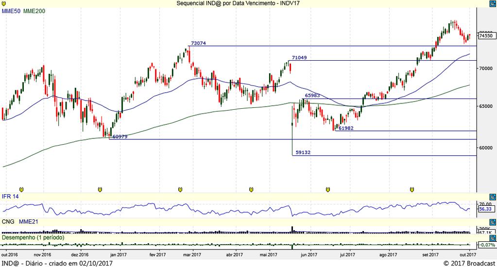 Milhares de contratos Índice Futuro Gráfico Diário O INDFUT obtém movimento de realização no curto prazo e caso se consolide abaixo do primeiro suporte em 74.
