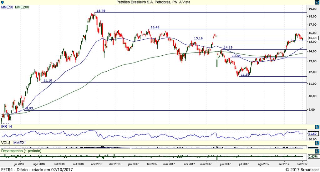 PETR4 (TOP FIVE) Gráfico Diário PETR4 precisa de uma consolidação acima da resistência em 15,96 para seguir com mais espaço para cima em busca da resistência seguinte em 16,43.