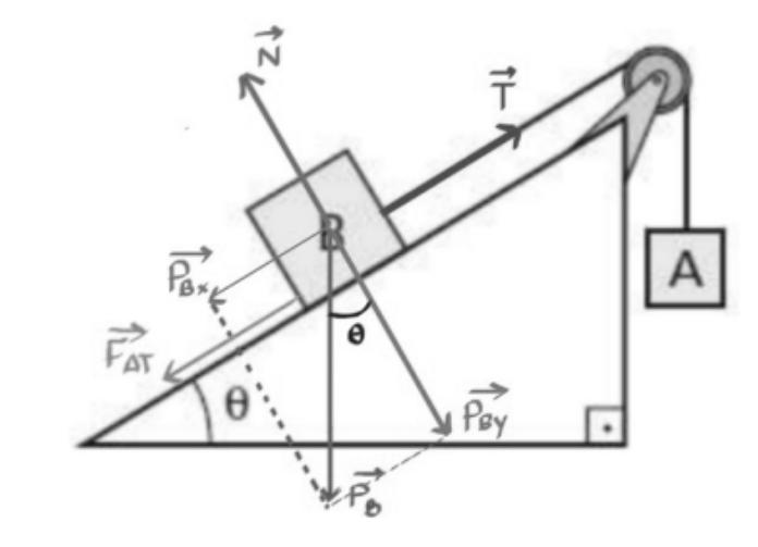 Sabendo que os blocos A e B possuem massas iguais a 5 kg e que os coeficientes de atrito estático e cinético entre o bloco B e o plano de apoio valem 0,45 e 0,40, respectivamente.