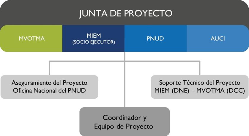 Proyecto