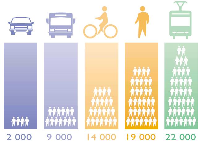 120 Espaço consumido por modo/pessoa metro 2 /pessoa 100 80 60 40 20 0 Carro Ônibus Bicicleta Trem Pedestre Fonte: