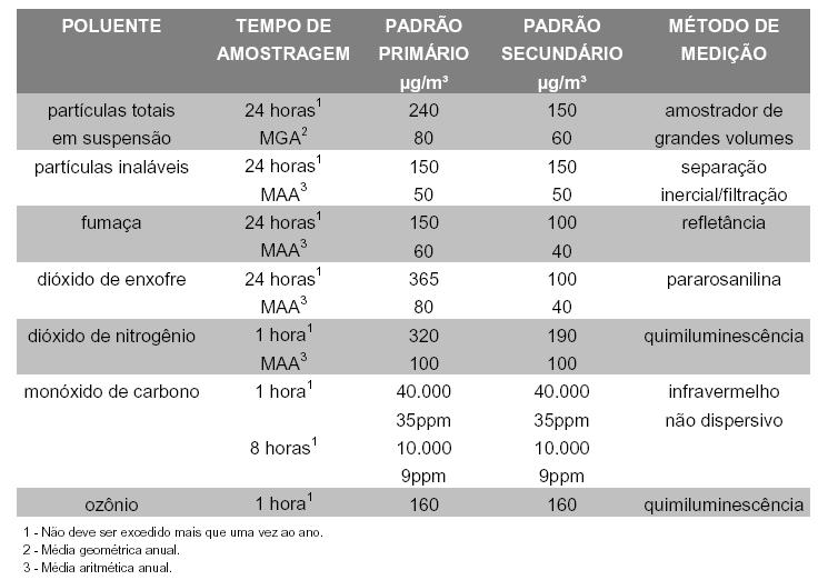 Padrões Nacionais