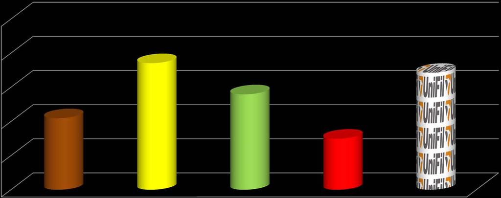 Percentual de Satisfação docentes quanto aos Recurso Audiovisuais 74,1 68,4 55,8 41,9 29,9 Quando a sala de aula não possui data-show fixo, é disponibilizado, se necessário?