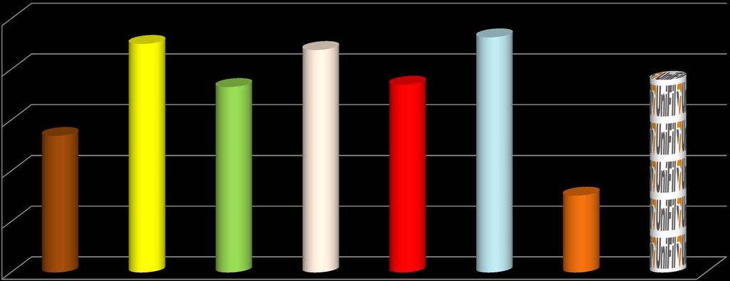 Percentual de Satisfação dos docentes veteranos quanto à Biblioteca 9,1 87,7 92,7 73,1 74 75,9 53,8 3,3 Com que frequência você utiliza a Biblioteca A conservação e manutenção do espaço físico e