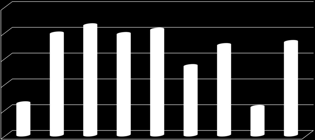 Percentual de Satisfação dos alunos Veteranos quanto a Comunicação Interna da UniFil 78,8 85,2 78,4 81,8 69,8 72,2 53,5 24,7 21,8 Com qual frequência você acessa o Manual do Aluno, no site da UniFil,