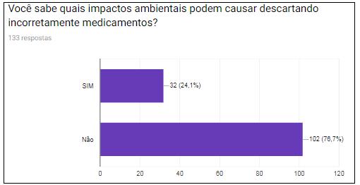 Figura 7. Impactos ambientais (AUTORES, 2018).