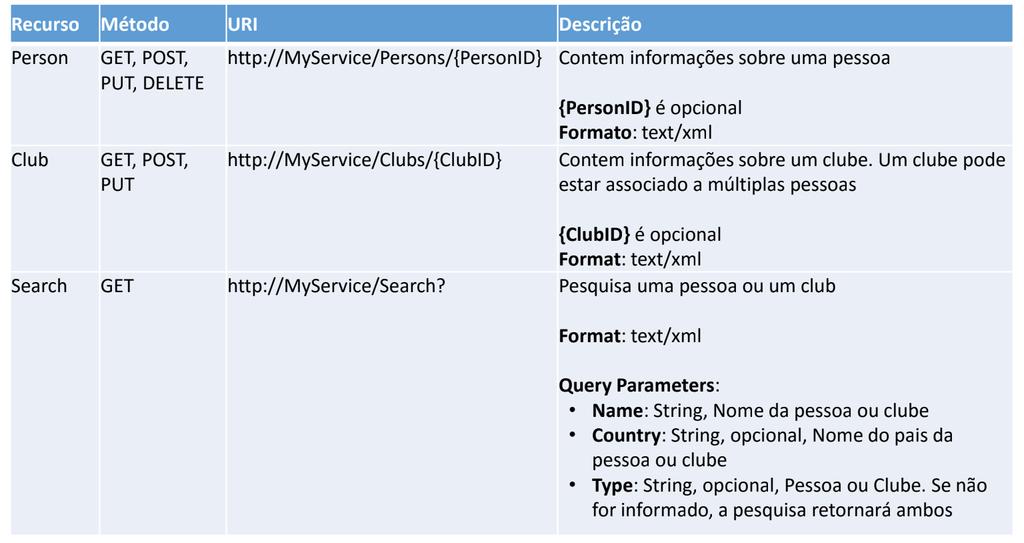 Web Services RESTful Boas Práticas Documente o Web