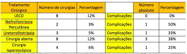 1 deles; 3 foram submetidos à ureterolitotripsia (5%), com 1 complicação relatada (cistite); 8 cirurgias abertas (12%), com 3 complicações relatadas (2 pacientes tiveram hematomas e uma paciente