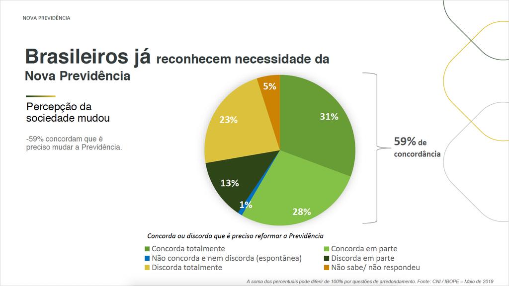 NOVA PREVIDÊNCIA Brasileiros já reconhecem necessidade da Nova Previdência 5% Percepção da sociedade mudou 23% 31% -59% concordam que é preciso mudar a Previdência.