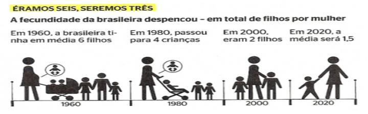 Fatores que contribuíram para a queda nas taxas de natalidade no Brasil A partir da década de 1980, os índices de natalidade reduziram significativamente, porque houve uma diminuição do número de