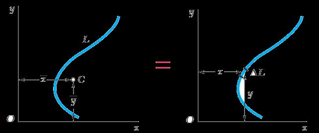 8/22 Centroides de Áreas e Linhas No caso de um fio homogêneo, a magnitude ΔW do peso de um elemento pode ser expressa como: Tal que ϒ é o peso específico