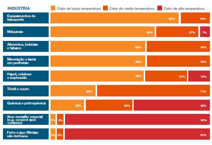 Panorama dos diferentes níveis de temperatura dentro