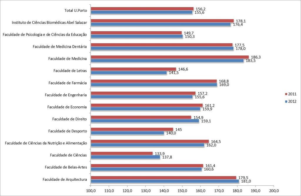 Gráfico 4: Taxa de preenchimento de vagas, por faculdade: comparação 2011-2012 Gráfico