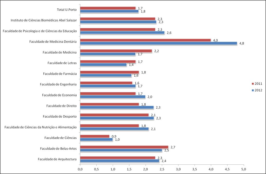 Gráfico 6: Nº de candidatos em 1ª opção por