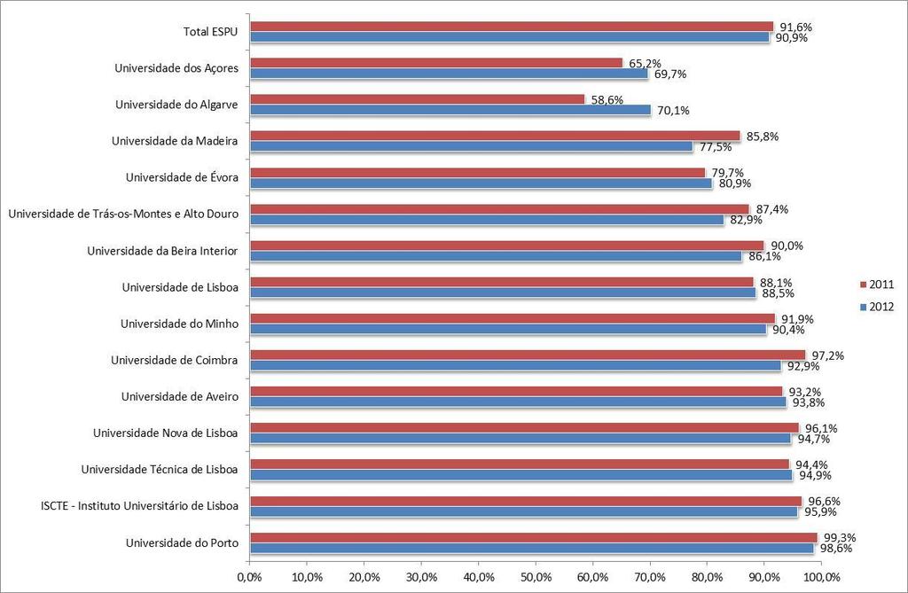 Tabela 7: Peso das Universidades Públicas vagas, colocados e candidatos em 1ª opção Vagas (1) Colocados (2) em 1ª opção (3) (1)/Total (4) (2)/Total (5) (3)/Total (6) Universidade do Porto 4160 4103