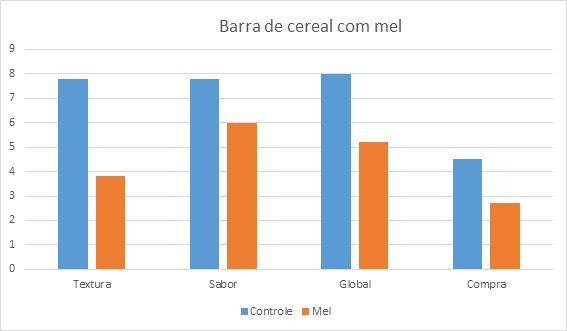 Figura 2: Resultado da análise sensorial-comparação entre barra de cereal com mel e barra de cereal com xarope de aglutinação (controle).