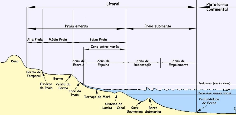 CAPÍTULO 2 - Introdução Teórica Neste capítulo são apresentados alguns conceitos teóricos relativos à classificação e morfologias da zona costeira, essenciais no desenvolvimento deste trabalho.