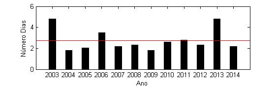 outubro, novembro e dezembro de 2003 e janeiro, fevereiro e março de 2004, e assim sucessivamente. Na Figura 5.