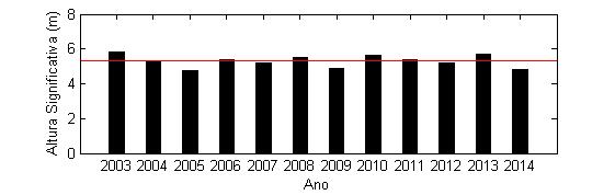 Foram identificados 128 eventos de temporal (Tabela A.1), aos quais corresponde uma média de 11.6 eventos por ano (Figura 5.5a). a) b) c) Figura 5.