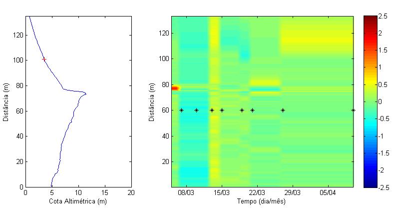 perfil (gráfico à direita). Figura 5. 23c - Perfil topográfico 6 em função da distância a origem representa a estaca colocada na parte anterior da duna.