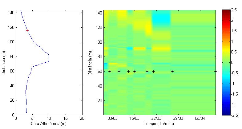 Figura 5. 23f - Perfil topográfico 9 em função da distância a origem representa a estaca colocada na parte anterior da duna.