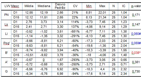Tabela 1: Média, mediana, desvio padrão, coeficiente de variação (CV), valor mínimo (Min), valor máximo (Max), número da amostra (N), intervalo de confiança (IC) das grandezas lineares estudadas e