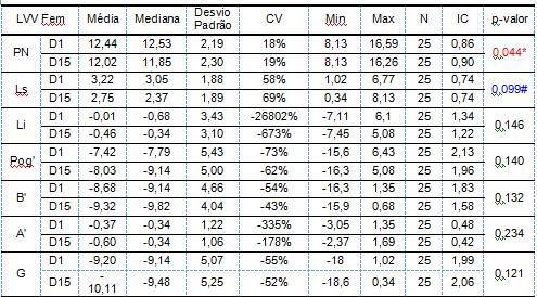 Tabela 2: Média, mediana, desvio padrão, coeficiente de variação (CV), valor mínimo (Min), valor máximo (Max), número da amostra (N), intervalo de confiança (IC) das grandezas lineares estudadas e