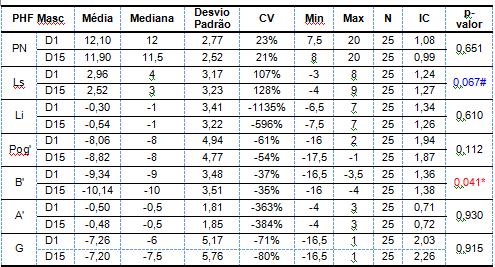 Tabela 3: Média, mediana, desvio padrão, coeficiente de variação (CV), valor mínimo (Min), valor máximo (Max), número da amostra (N), intervalo de confiança (IC) das grandezas lineares estudadas e