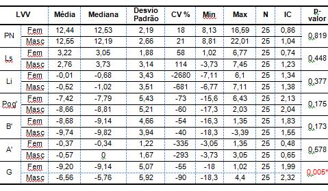 Tabela 5: Média, mediana, desvio padrão, coeficiente de variação (CV), valor mínimo (Min), valor máximo (Max), número da amostra (N), intervalo de