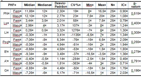Tabela 6: Média, mediana, desvio padrão, coeficiente de variação (CV), valor mínimo (Min), valor máximo (Max), número da amostra (N), intervalo de
