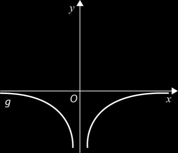 gráfica da função g. 5. Considere a função f definida por: f(x) = x x + 6 5.1. Indique, justificando, o valor lógico das seguintes proposições.