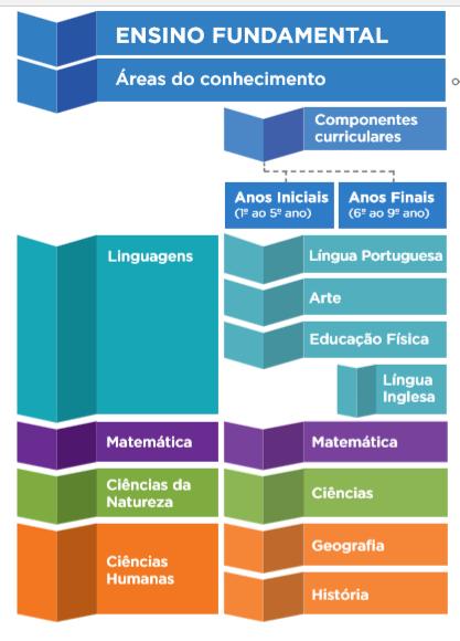 tanto as características do alunado quanto as especificidades e demandas pedagógicas dessas fases da escolarização. Imagem 3: Diagrama de separação do Ensino Fundamental por áreas de conhecimento.