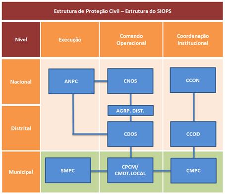 1.1.3. Estruturas de Comando O Sistema Integrado de Operações de Proteção e Socorro (SIOPS DL n.º72/2013 de 31 de maio) define o conjunto de estruturas de comando e gestão de operações.