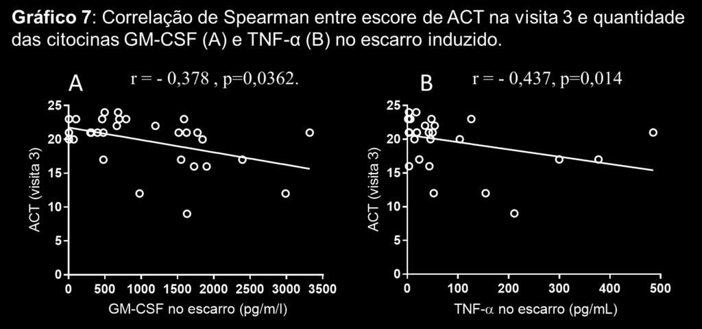 RESULTADOS - 58 Na análise de correlação entre as citocinas presentes no escarro coletado na visita 3 e controle da asma através do escore do ACT, houve correlação inversamente significativa com