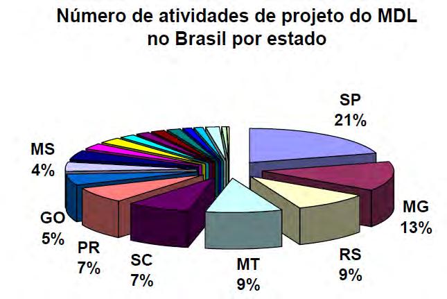 nos Projetos de