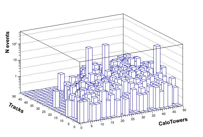 145 Figura 74 - Multiplicidade de traços X multiplicidade de torres do calorímetro na lacuna (a) (b) Legenda: Distribuições da multiplicidade de traços X multiplicidade de torres do calorímetro no