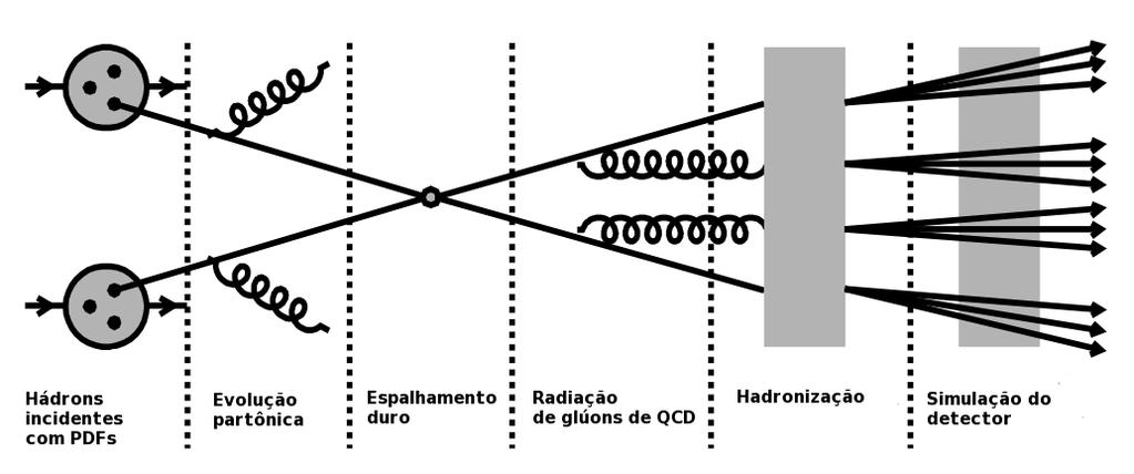 35 Figura 13 - Diagrama da simulação de eventos Legenda: Diagrama esquemático dos estágios envolvidos na simulação dos eventos de partículas físicas. Fonte: FIELD, 1989, p.39 (Adaptada pela autora).