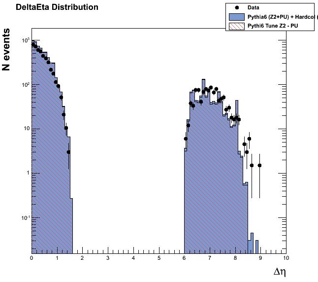 79 Figura 43 - Distribuições de η e φ dos dijatos (a) (b) Legenda: Distribuições da diferença entre a pseudo-rapidez ( η) e entre o ângulo azimutal ( φ), medida nos dados reais (pontos) e prevista