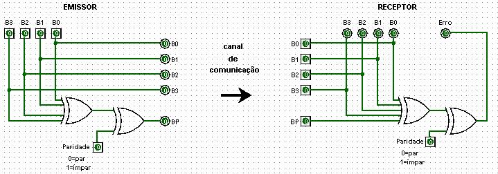 Detecção de erros Circuito gerador/detector do bit de paridade para palavras de 4 bits Se durante a transmissão um número ímpar de bits for alterado (incluindo o próprio bit de paridade), a paridade