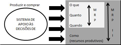 2.2 MRP II O MRPII é uma extensão do MRP com a inclusão de recursos como, mão de obra, equipamentos e instalações, que prevê uma sequencia de cálculos, verificações e decisões, visando chegar a um